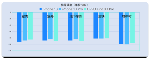 iPhone13信号怎么样?iPhone13信号有提升吗?