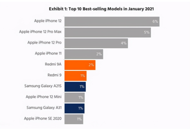 五常苹果手机维修分享为什么iPhone 12吐槽最多反而销量 